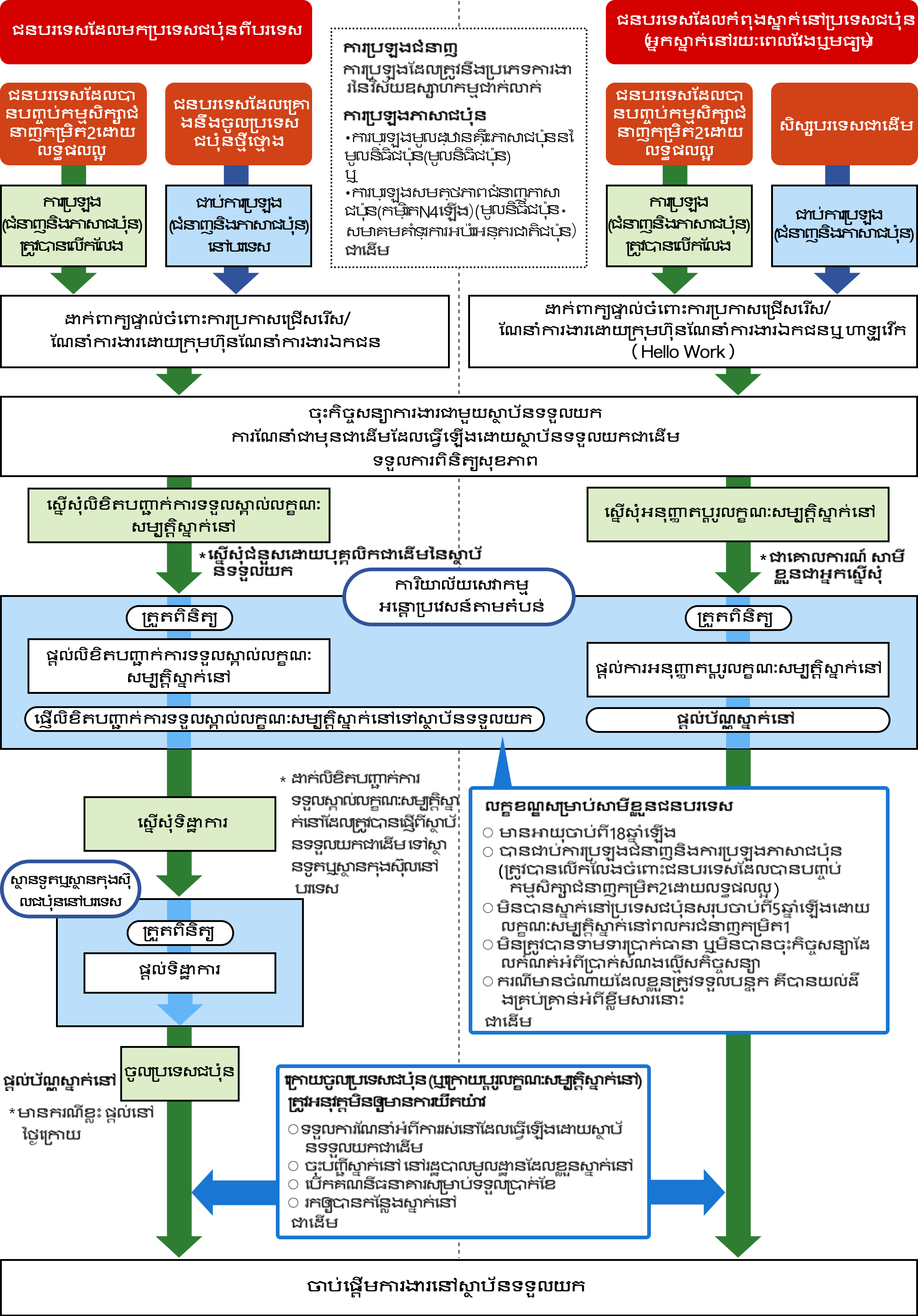 ដំបូង តម្រូវការសម្រាប់ជនជាតិបរទេសមានដូចខាងក្រោម។
មានអាយុចាប់ពី18ឆ្នាំឡើង
បានជាប់ការប្រឡងជំនាញនិងការប្រឡងភាសាជប៉ុន(ត្រូវបានលើកលែងចំពោះជនបរទេសដែលបានបញ្ចប់កម្មសិក្សាជំនាញកម្រិត2ដោយលទ្ធផលល្អ)
មិនបានស្នាក់នៅប្រទេសជប៉ុនសរុបចាប់ពី5ឆ្នាំឡើងដោយលក្ខណៈសម្បត្តិស្នាក់នៅពលករជំនាញកម្រិត1
មិនត្រូវបានទាមទារប្រាក់ធានា ឬមិនបានចុះកិច្ចសន្យាដែលកំណត់អំពីប្រាក់សំណងល្មើសកិច្ចសន្យា
ករណីមានចំណាយដែលខ្លួនត្រូវទទួលបន្ទុក គឺបានយល់ដឹងគ្រប់គ្រាន់អំពីខ្លឹមសារនោះ
ជនបរទេសដែលគ្រោងនឹងចូលប្រទេសជប៉ុនថ្មីថ្មោងក្រោយជាប់ការប្រឡង(ជំនាញនិងភាសាជប៉ុន)នៅបរទេស ជនបរទេសដែលបានបញ្ចប់កម្មសិក្សាជំនាញកម្រិត2ដោយលទ្ធផលល្អ ការប្រឡង(ជំនាញនិងភាសាជប៉ុន)ត្រូវបានលើកលែង ហើយដាក់ពាក្យផ្ទាល់ចំពោះការប្រកាសជ្រើសរើស ឬណែនាំការងារដោយក្រុមហ៊ុនណែនាំការងារឯកជន ហើយបន្ទាប់មកចុះកិច្ចសន្យាការងារជាមួយស្ថាប័នទទួលយក។
បន្ទាប់ពីនោះប្រសិនបើអ្នកដាក់ពាក្យសុំដើម្បីបានលក្ខណៈសម្បត្តិស្នាក់នៅ (ស្នើសុំជំនួសដោយបុគ្គលិកជាដើមនៃស្ថាប័នទទួលយក) ការិយាល័យសេវាកម្មអន្តោប្រវេសន៍តាមតំបន់នឹងផ្ញើលិខិតបញ្ជាក់ការទទួលស្គាល់លក្ខណៈសម្បត្តិស្នាក់នៅទៅស្ថាប័នទទួលយក។
បន្ទាប់មក ដាក់លិខិតបញ្ជាក់ការទទួលស្គាល់លក្ខណៈសម្បត្តិស្នាក់នៅដែលត្រូវបានផ្ញើពីស្ថាប័នទទួលយកជាដើម ទៅស្ថានទូតឬស្ថានកុងស៊ុលនៅបរទេសដើម្បីស្នើសុំទិដ្ឋាការ។
បន្ទាប់ពីការត្រួតពិនិត្យ បានទិដ្ឋាការ ចូលប្រទេសជប៉ុន ចាប់ផ្តើមការងារនៅស្ថាប័នទទួល
យក។